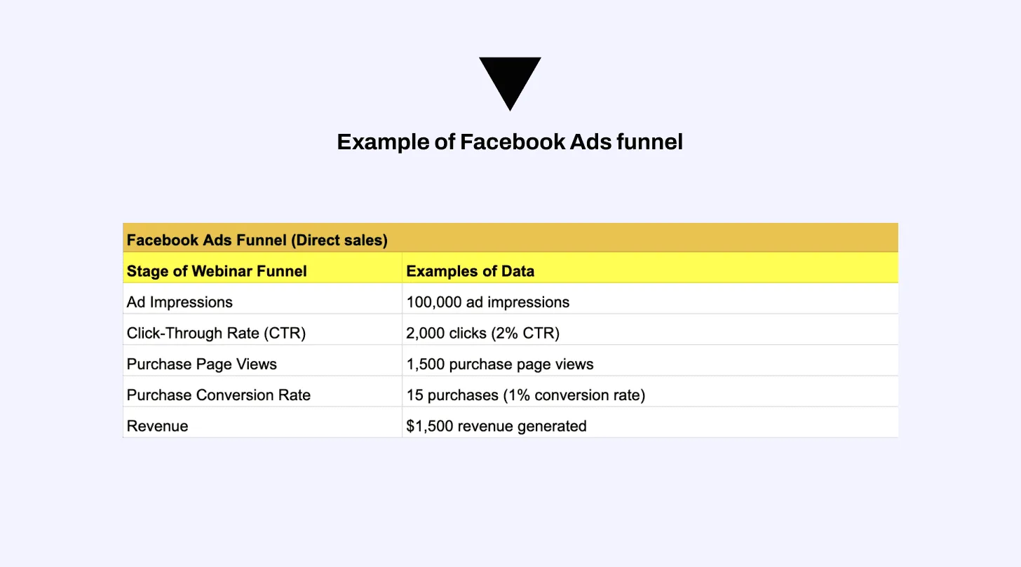 Example of FB Ads funnel (direct sales)
