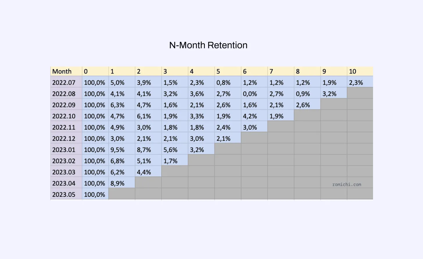 N-Month Retention Rate Cohorts